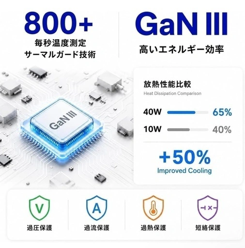 【新品】タイプc 充電器 USB Type-C 充電器 合計PD40W 急速充電 GaNIII技術対応の写真4枚目