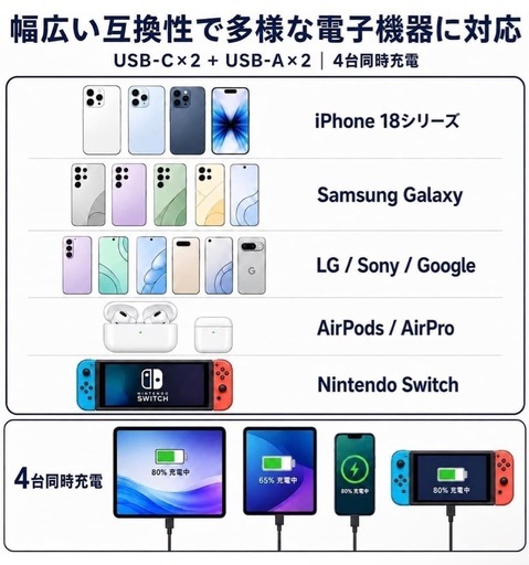 【新品】タイプc 充電器 USB Type-C 充電器 合計PD40W 急速充電 GaNIII技術対応の写真5枚目