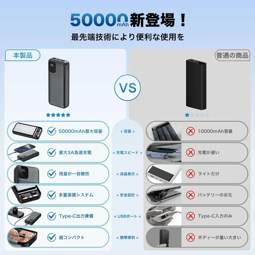 モバイルバッテリー 50000mAh 大容量 急速充電・最大3台同時充電可能の写真9枚目