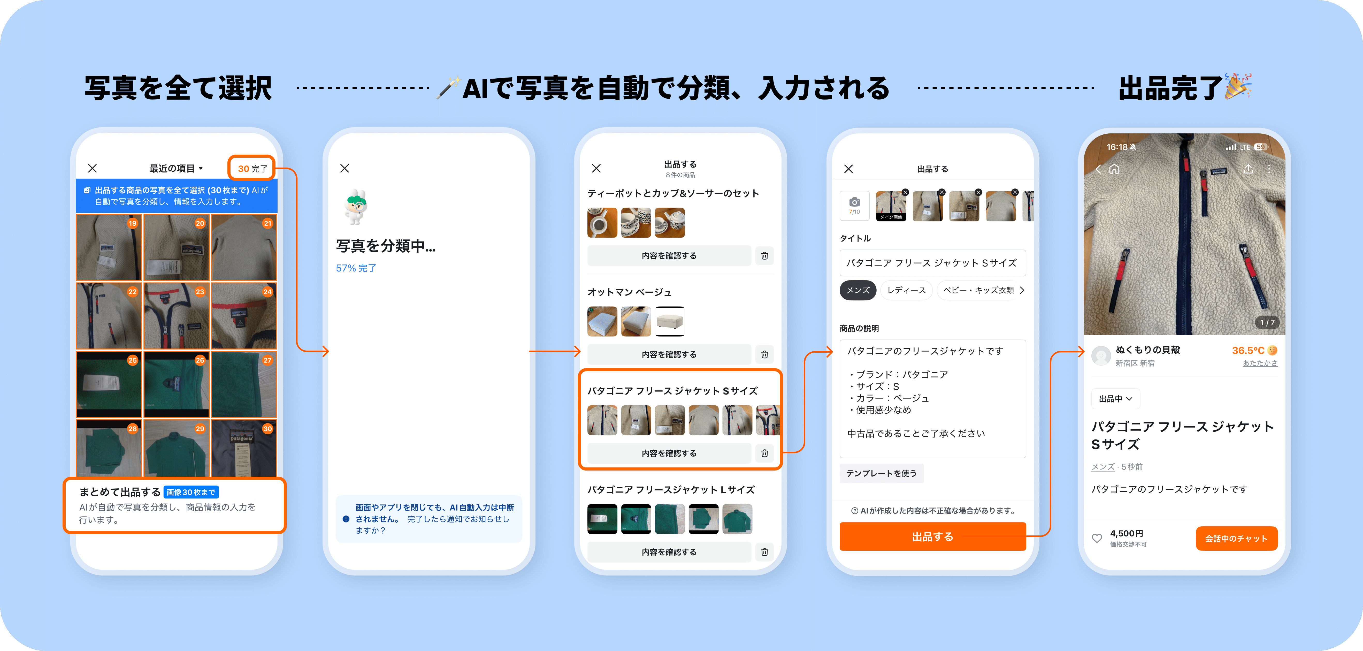 まとめて出品の流れ(写真選択→AI分類→自動入力→出品完了)