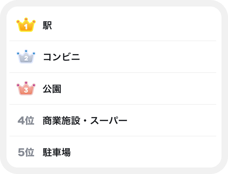 人気の取引スポットランキング（1位駅・2位コンビニ・3位公園・4位商業施設/スーパー・5位駐車場）