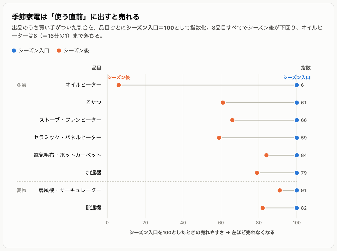 季節家電8品目の売れやすさ。シーズン入口を100とした指数で、8品目すべてシーズン後が下回る