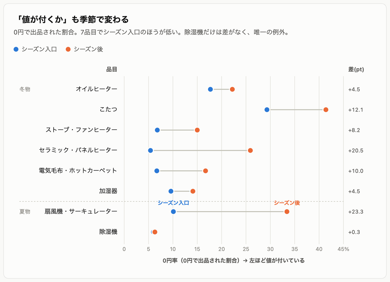 季節家電8品目の0円率。7品目でシーズン入口のほうが低く、除湿機だけ差がない