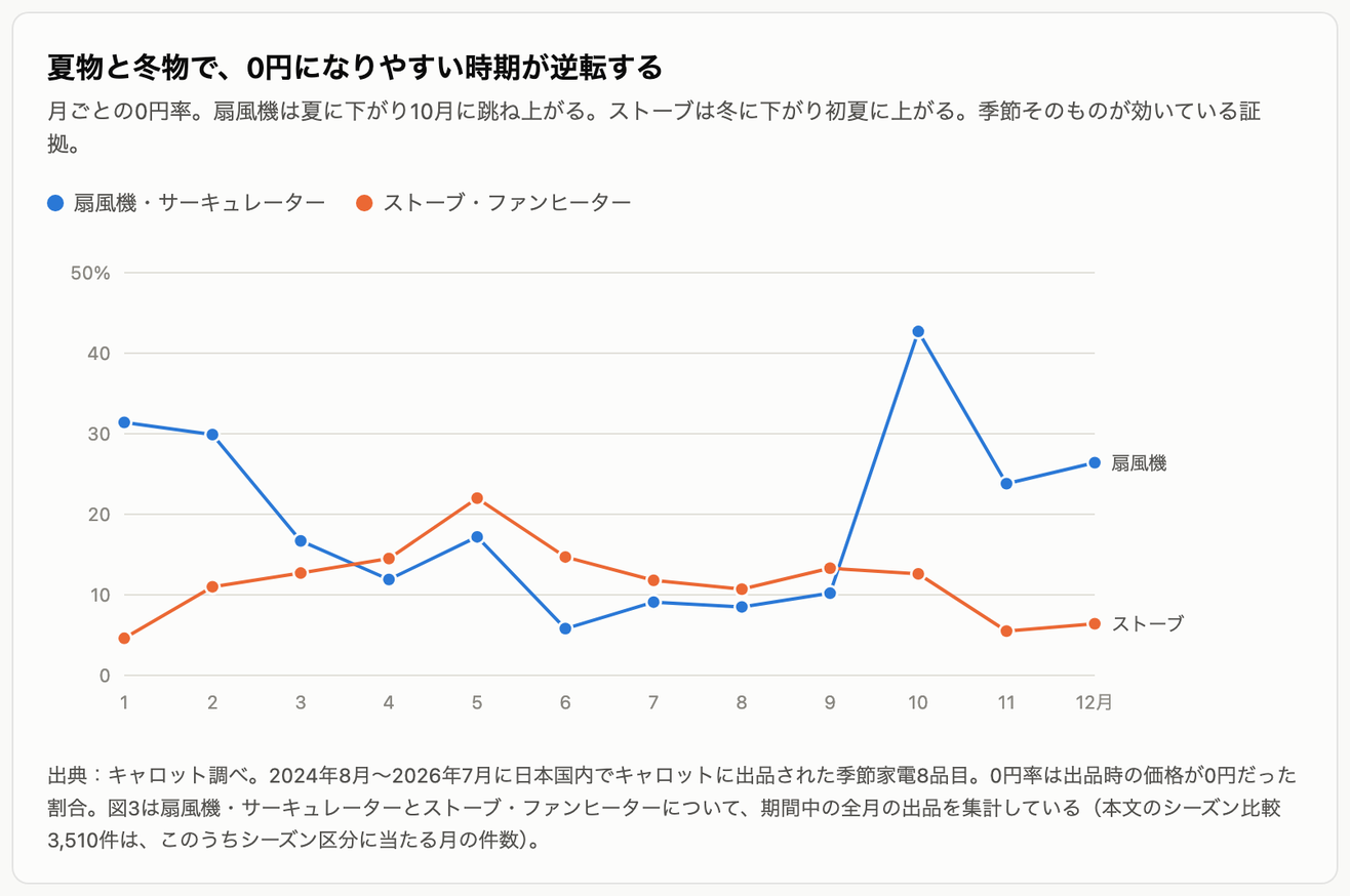 扇風機とストーブの月別0円率。扇風機は夏に下がり10月に急増、ストーブは冬に下がり初夏に上がる