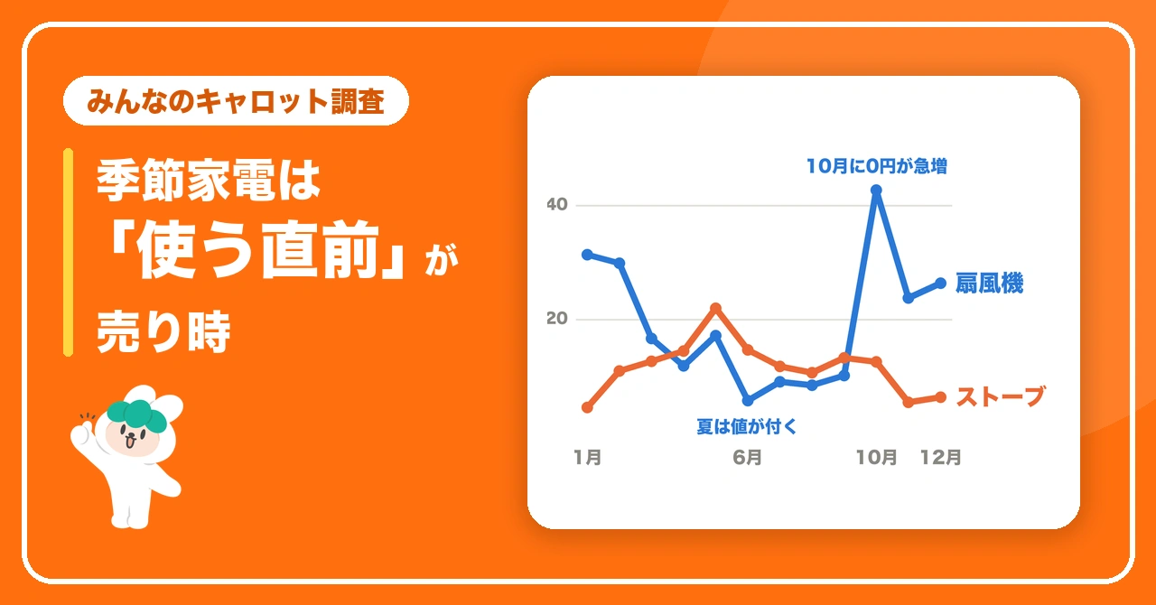 季節家電は「使う直前」が売り時|8品目3,510件のキャロット調査