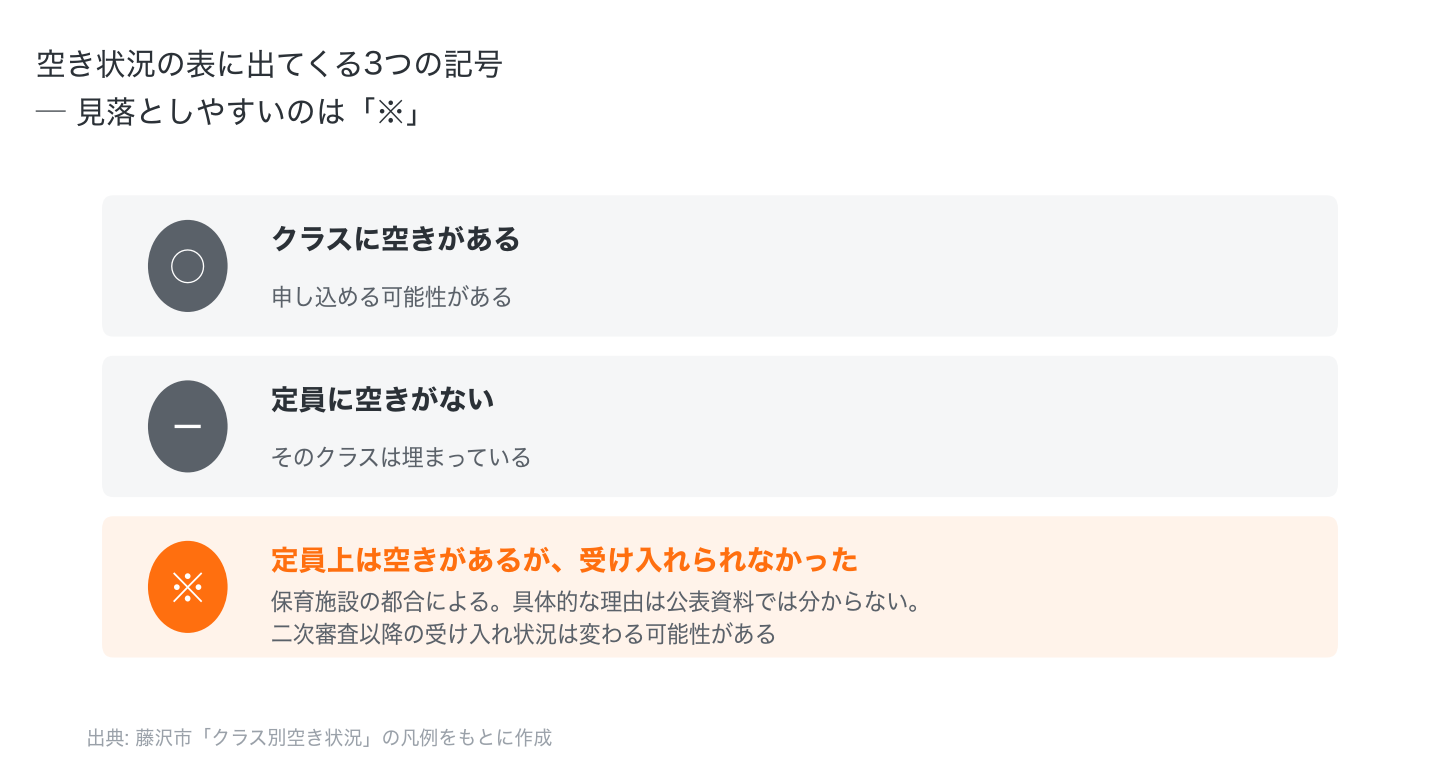 藤沢市の空き状況表の記号。○はクラスに空きがある、－は定員に空きがない、※は定員上は空きがあるが園側の事情で受け入れられなかったことを表す
