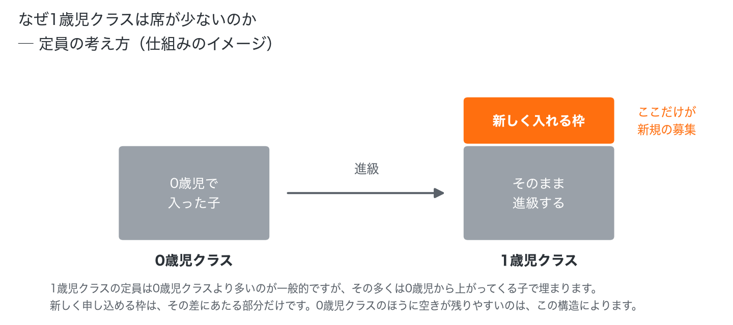 1歳児クラスの定員の多くは0歳児クラスから進級してくる子で埋まり、新しく申し込める枠はその差にあたる部分だけになる仕組みの図