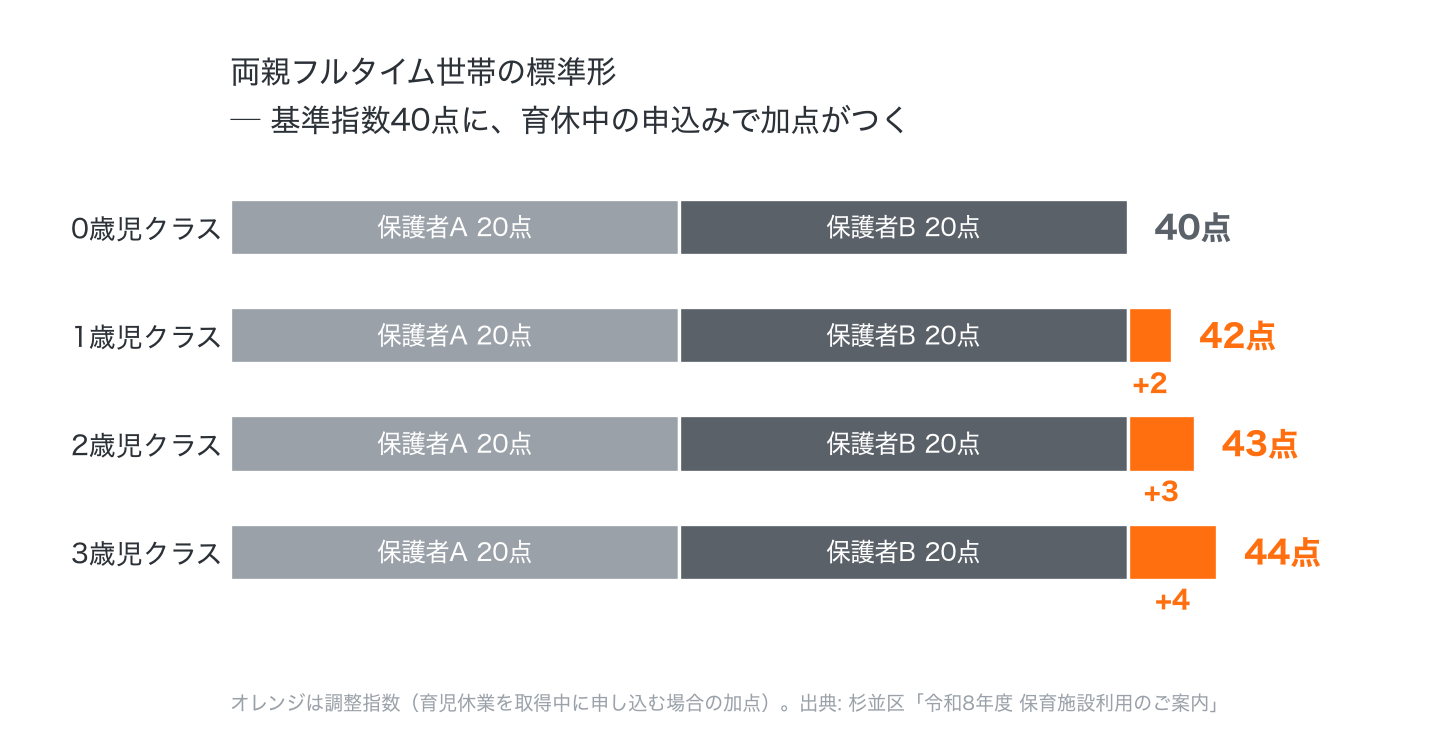 杉並区の保育指数の組み立て。保護者2人がフルタイムで基準指数40点、そこに育児休業中の申込みによる加点がつき、1歳児クラスは42点、2歳児は43点、3歳児は44点が標準形になる
