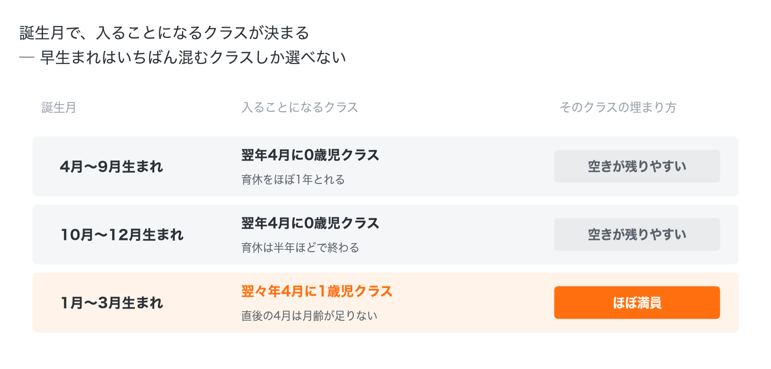 誕生月と、入ることになるクラスの対応。4月から9月生まれと10月から12月生まれは翌年4月の0歳児クラス、1月から3月生まれは翌々年4月の1歳児クラスになりやすい