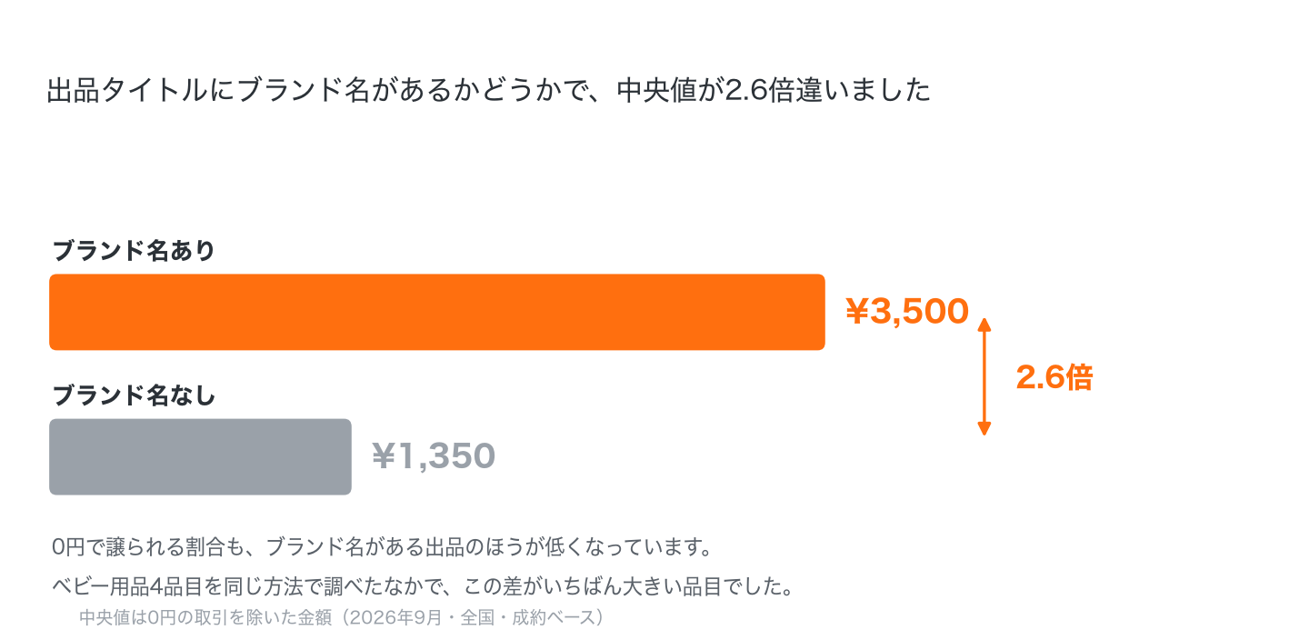 出品タイトルにブランド名があるかどうかで、ベビーカーの中央値が2.6倍違うことを示した図