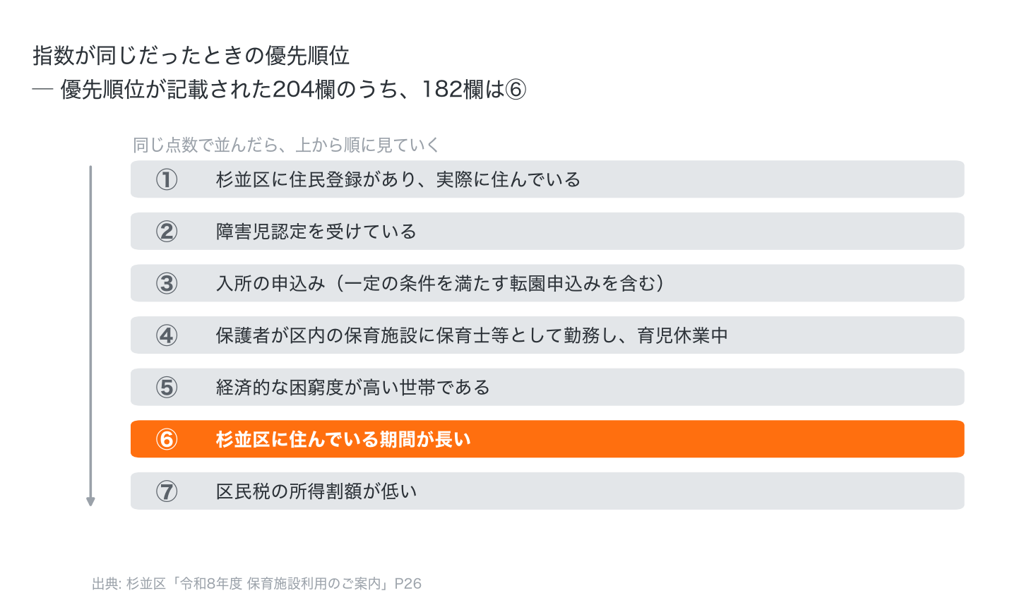 杉並区の同点時の優先順位①〜⑦。令和8年4月一次の最低内定指数に優先順位が記載された204欄のうち、182欄は⑥の居住期間