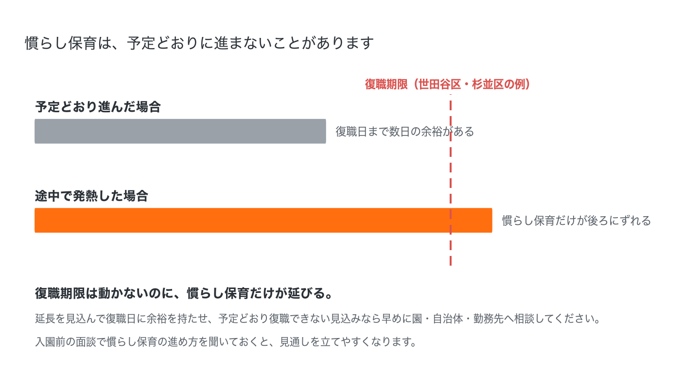 慣らし保育が発熱で延びても復職期限は動かないことを示した図