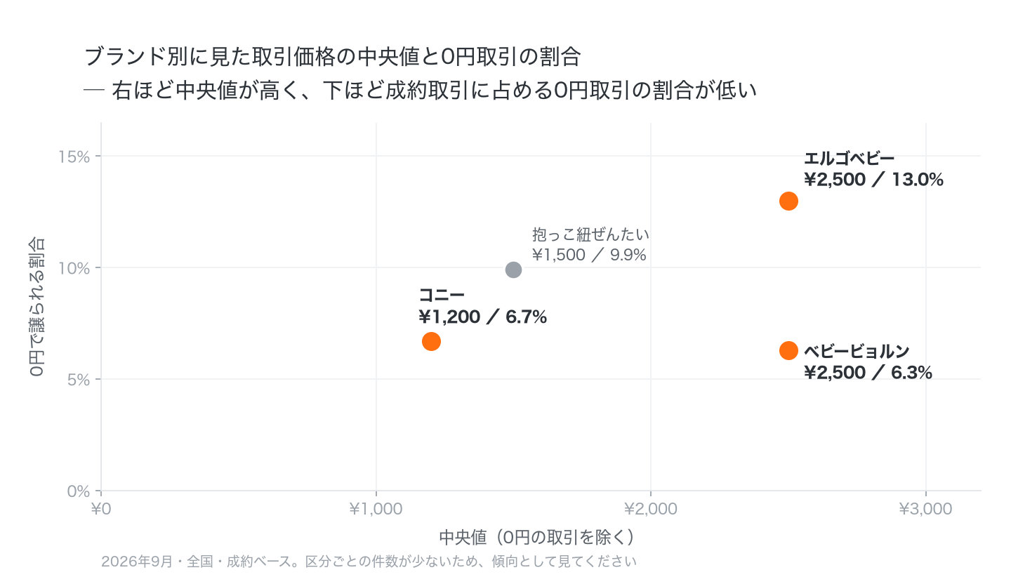 抱っこ紐のブランド別に取引価格の中央値と0円取引の割合を置いた散布図。右ほど中央値が高く、下ほど成約取引に占める0円取引の割合が低い