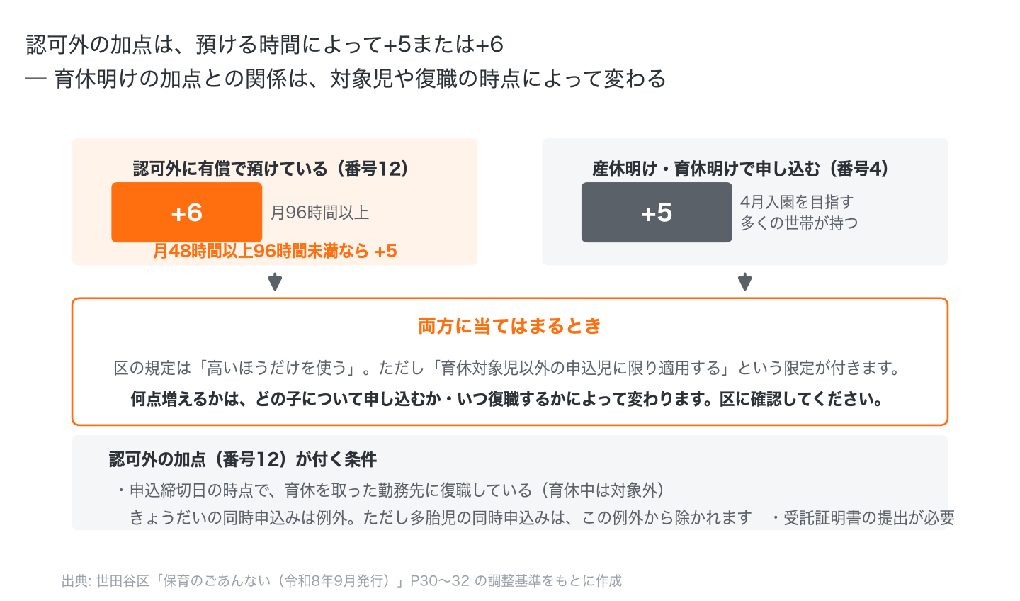 世田谷区の認可外利用の加点は利用時間により＋5または＋6。育休明けの加点との関係は、対象児や復職時点によって異なる