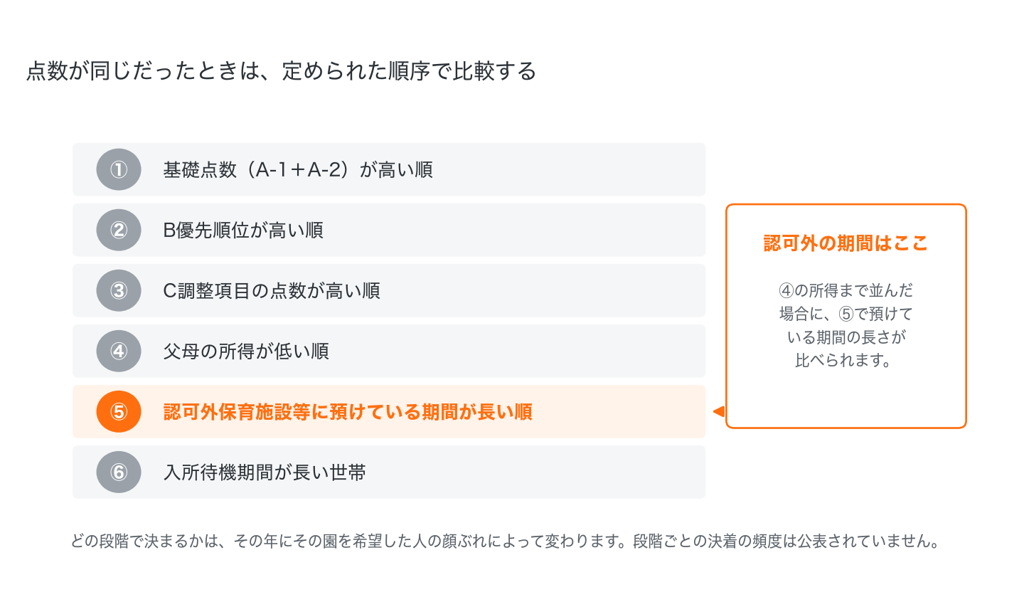 藤沢市の同点時の比較順①〜⑥。④の所得まで同じ場合は、⑤で認可外保育施設等に預けている期間の長さを比較する