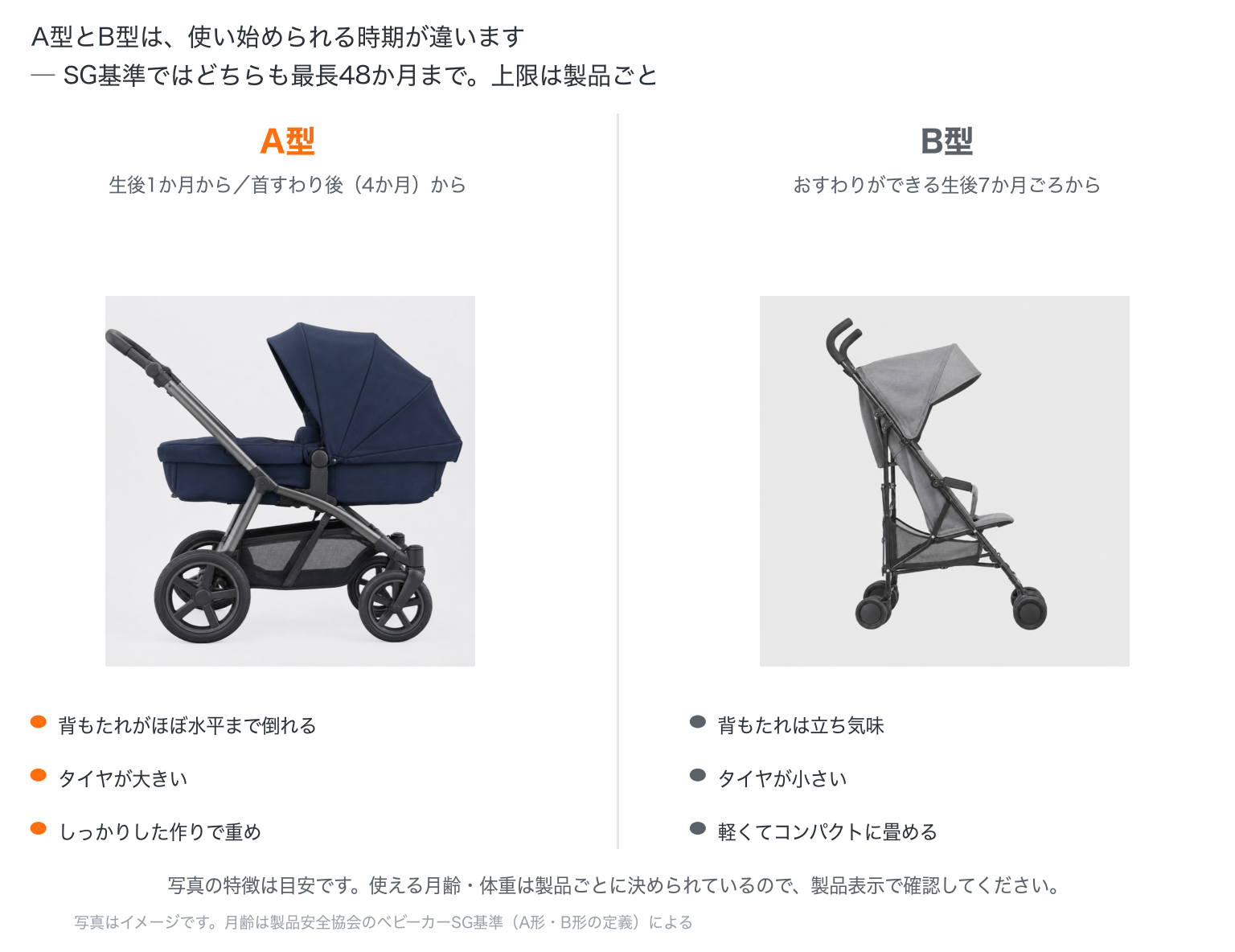 A型とB型のベビーカーを写真で比較した図。A型は背もたれがほぼ水平まで倒れ、タイヤが大きく重め。B型は背もたれが立ち気味で、タイヤが小さく軽い