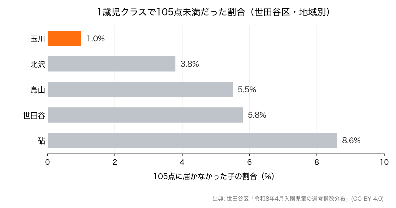 1歳児クラスで105点未満だった割合の地域別比較。玉川が1.0%でもっとも低く、砧が8.6%でもっとも高い