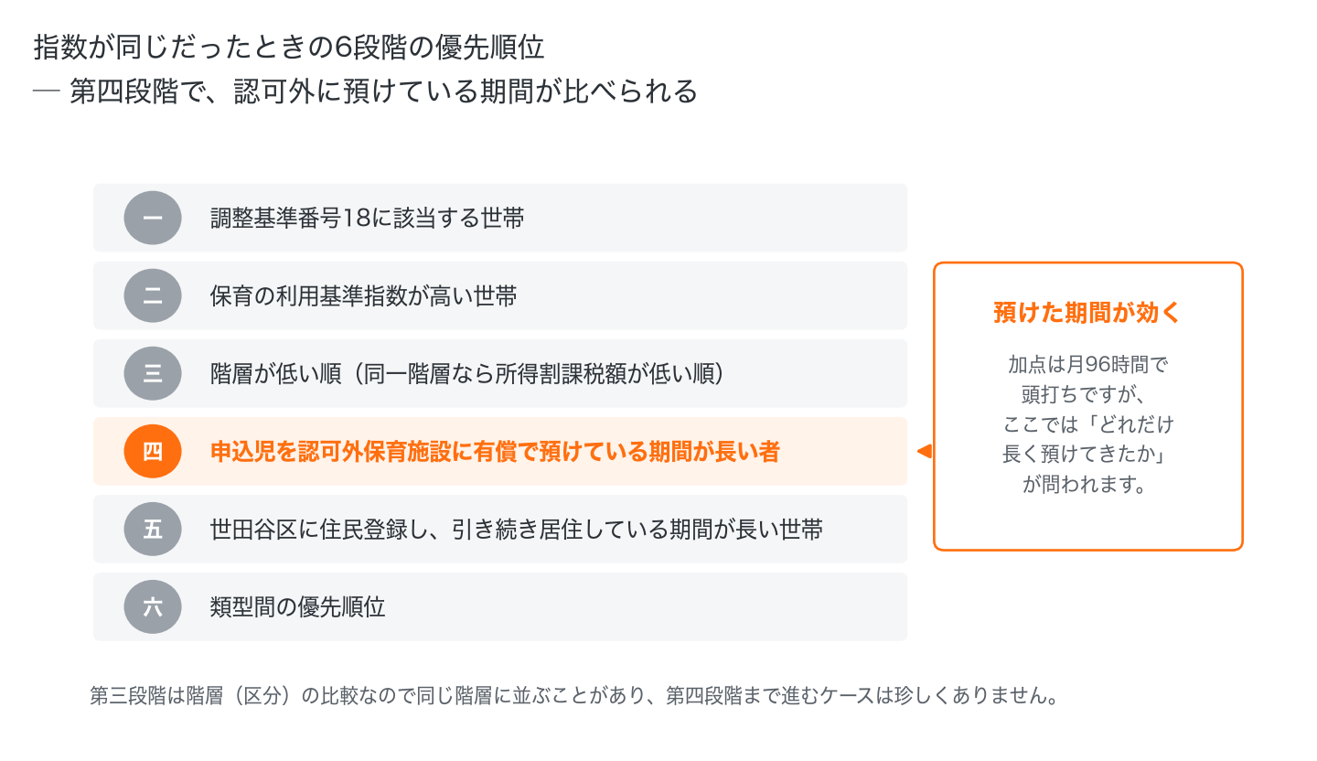  世田谷区で指数が同じだったときの6段階の優先順位。第四段階で認可外に預けている期間の長さが比べられる