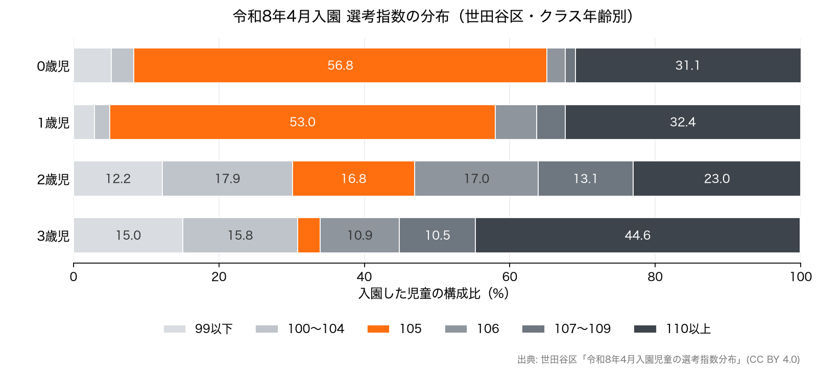令和8年4月入園の選考指数の分布。0歳児と1歳児は105点が半数を超えるが、2歳児・3歳児では105点未満の割合が大きくなる