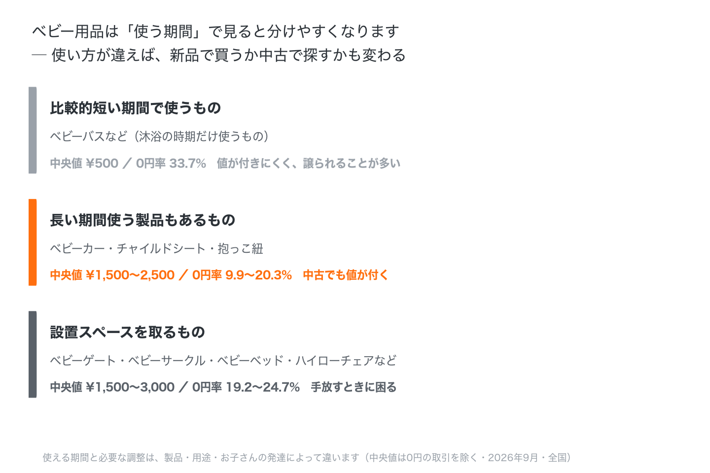 ベビー用品を使う期間で分けた図。比較的短い期間で使うもの、長い期間使う製品もあるもの、設置スペースを取るもの
