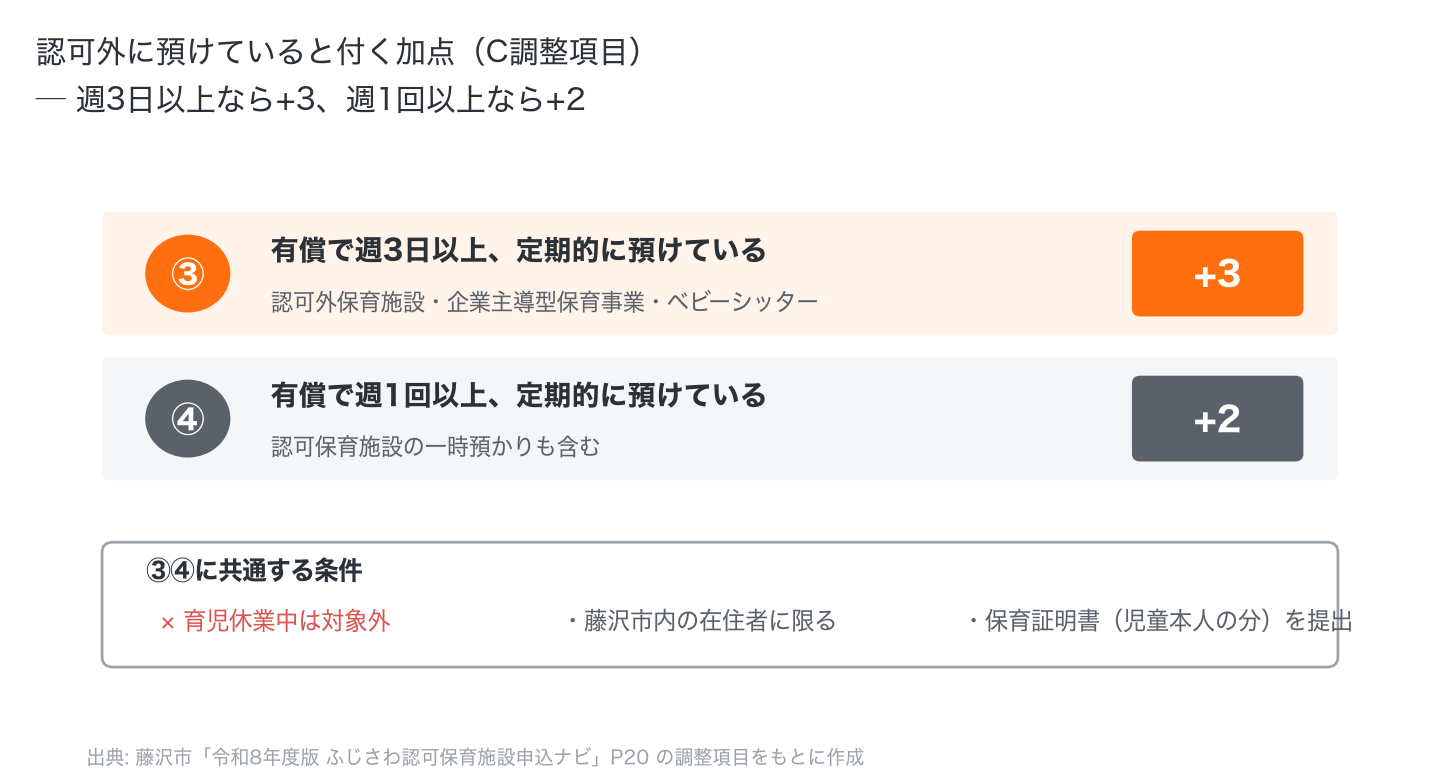 藤沢市の認可外加点の条件。有償で週3日以上預けると+3、週1回以上で+2。育休中は対象外、市内在住者に限る、保育証明書が必要