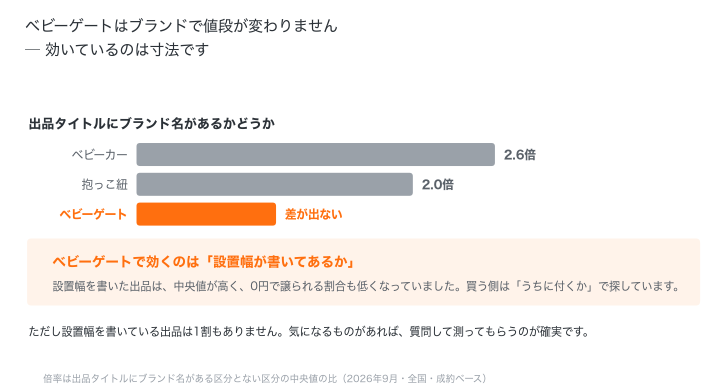 ベビーカー・抱っこ紐・ベビーゲートについて、出品タイトルのブランド名記載の有無による取引価格の中央値を比較した図
