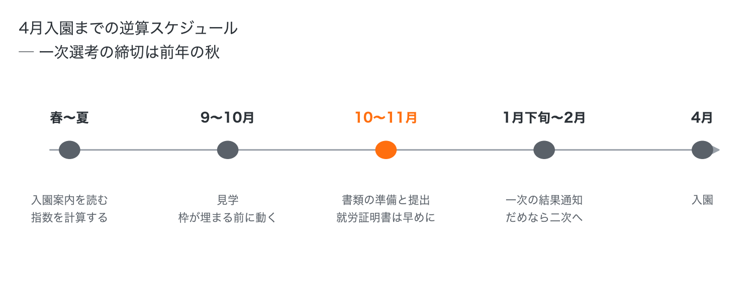 4月入園までの逆算スケジュール。春から夏に入園案内を読み、9月から10月に見学、10月から11月に書類を提出、1月下旬から2月に結果通知、4月に入園