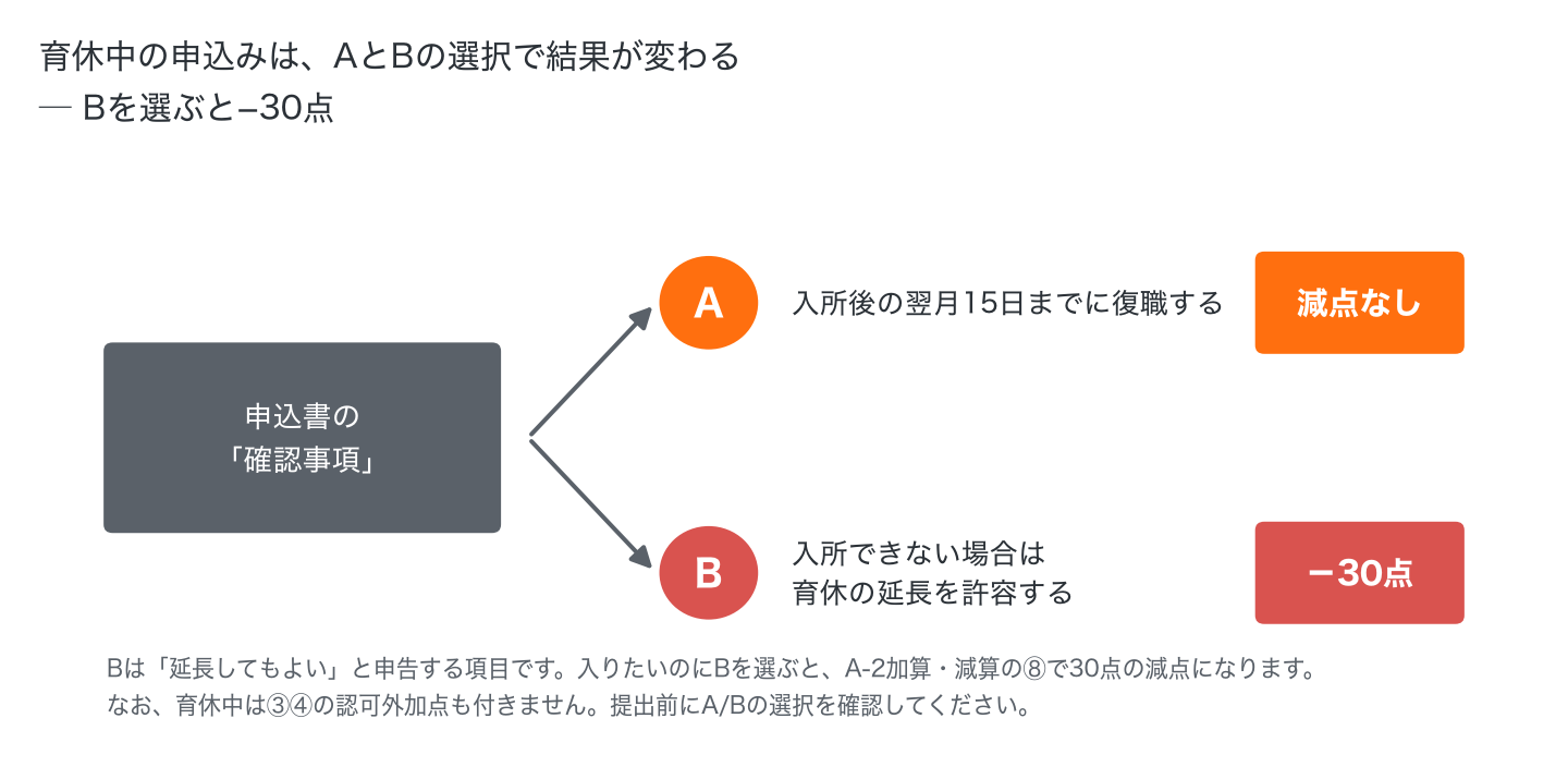 藤沢市の申込書の確認事項でAを選ぶと減点なし、Bを選ぶと−30点になる分岐図