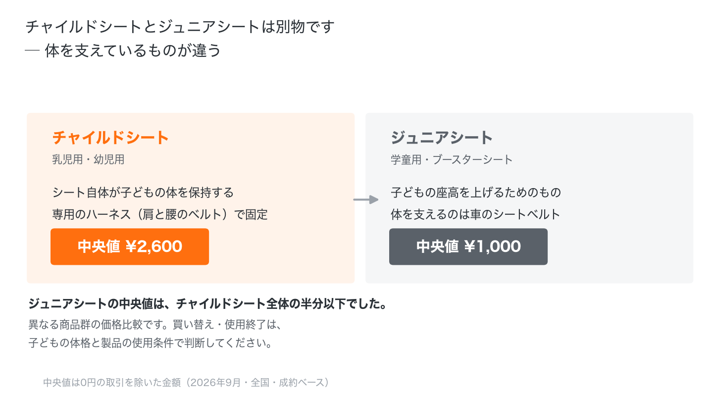 チャイルドシートはハーネスで体を保持し、ジュニアシートは座高を上げて車のベルトを使うという違いと、中央値の差を示した図