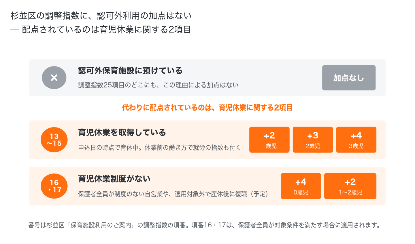 杉並区の調整指数には認可外利用の加点がなく、育児休業を取得している場合と育児休業制度がない場合の2項目に配点されている図