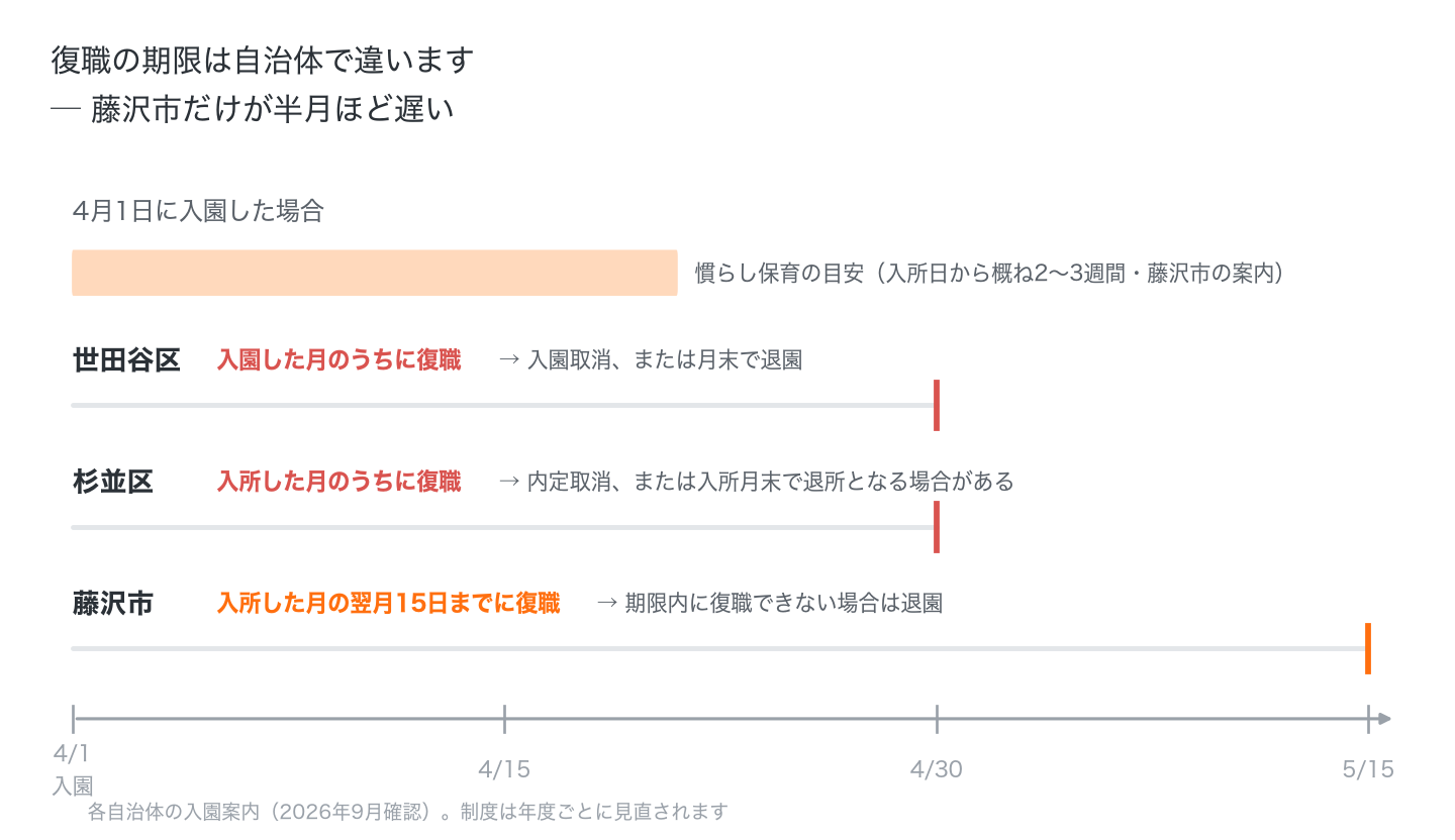 4月1日入園を起点にした復職期限の比較。世田谷区と杉並区は4月30日まで、藤沢市は5月15日まで