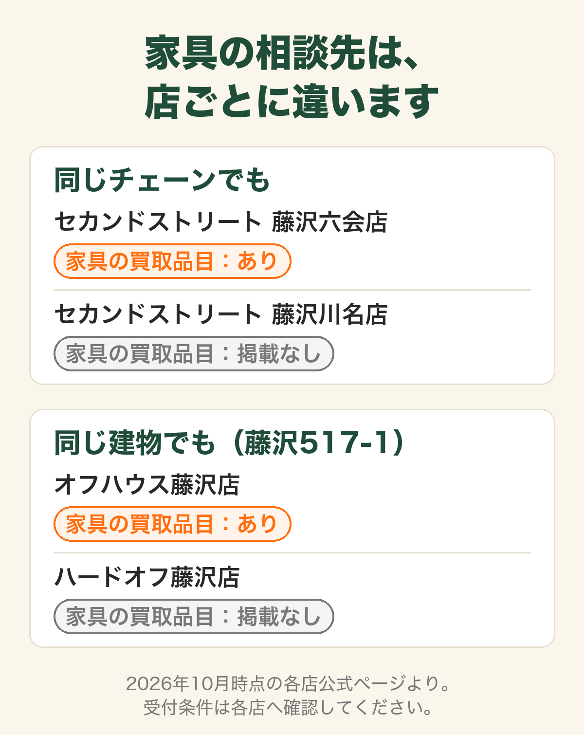 セカンドストリート藤沢六会店とオフハウス藤沢店は家具の買取品目があり 、藤沢川名店とハードオフ藤沢店には家具の掲載がないことを示す比較図